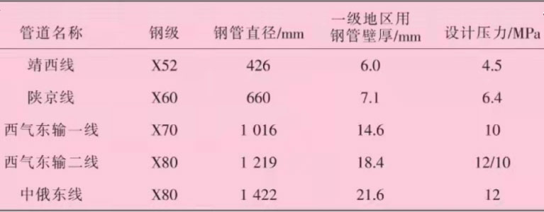 主要管道項(xiàng)目使用鋼管信息