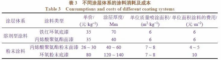 涂層鹽霧試驗數據