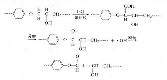 圖1:環(huán)氧樹脂受紫外線作用粉化的機理